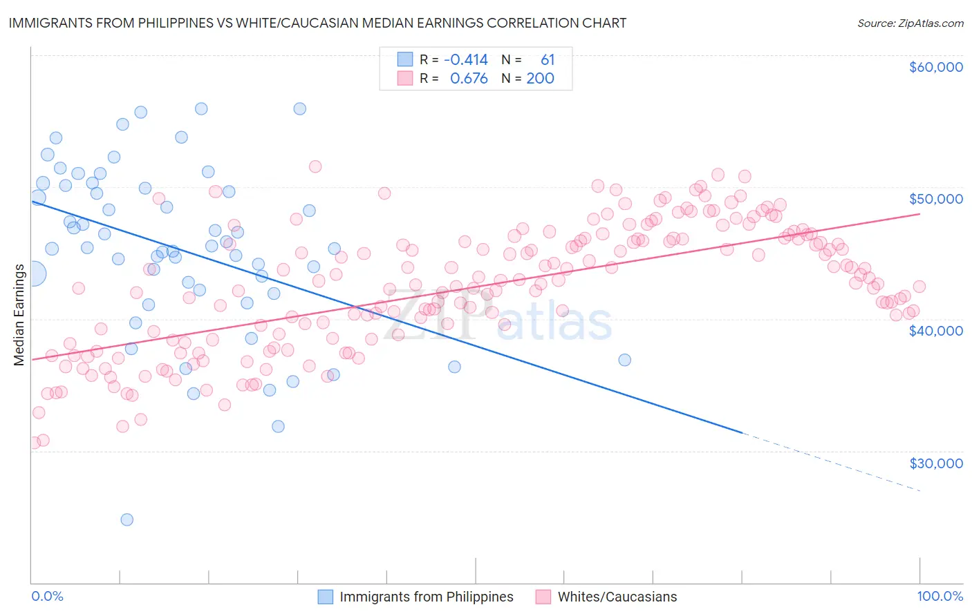 Immigrants from Philippines vs White/Caucasian Median Earnings