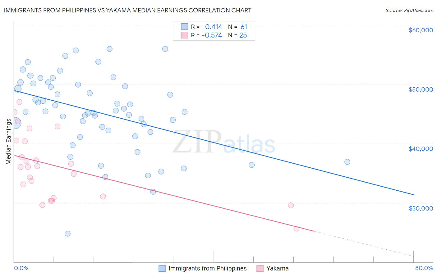 Immigrants from Philippines vs Yakama Median Earnings