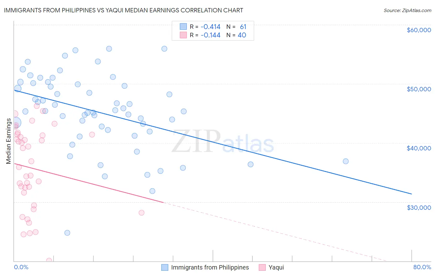 Immigrants from Philippines vs Yaqui Median Earnings