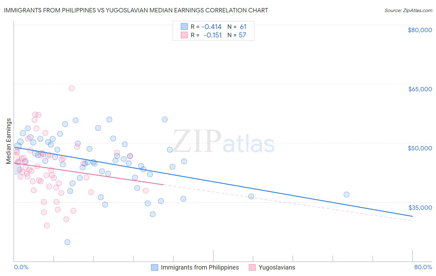 Immigrants from Philippines vs Yugoslavian Median Earnings