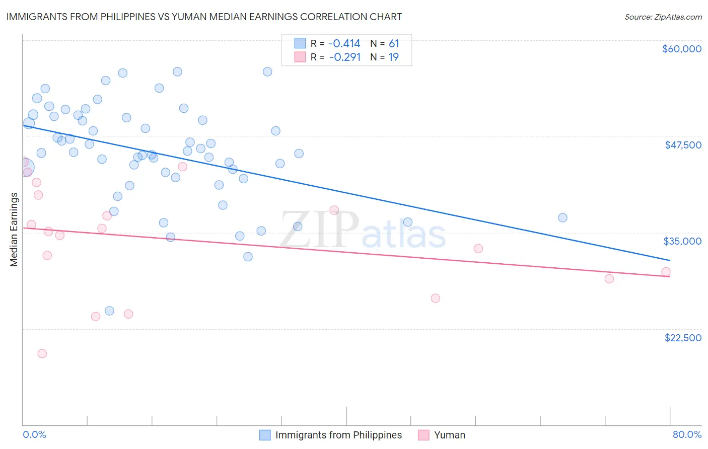 Immigrants from Philippines vs Yuman Median Earnings