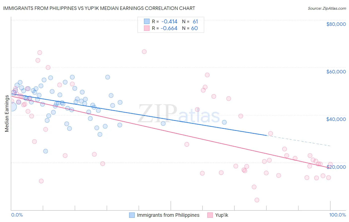 Immigrants from Philippines vs Yup'ik Median Earnings
