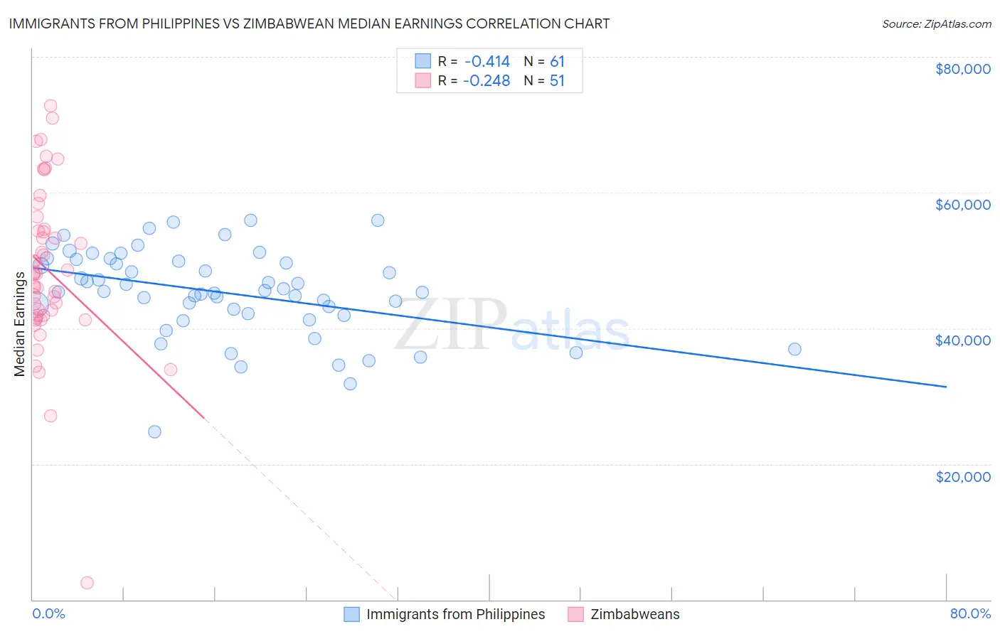 Immigrants from Philippines vs Zimbabwean Median Earnings