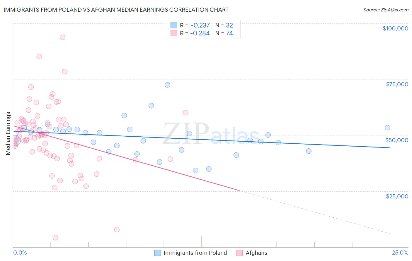 Immigrants from Poland vs Afghan Median Earnings