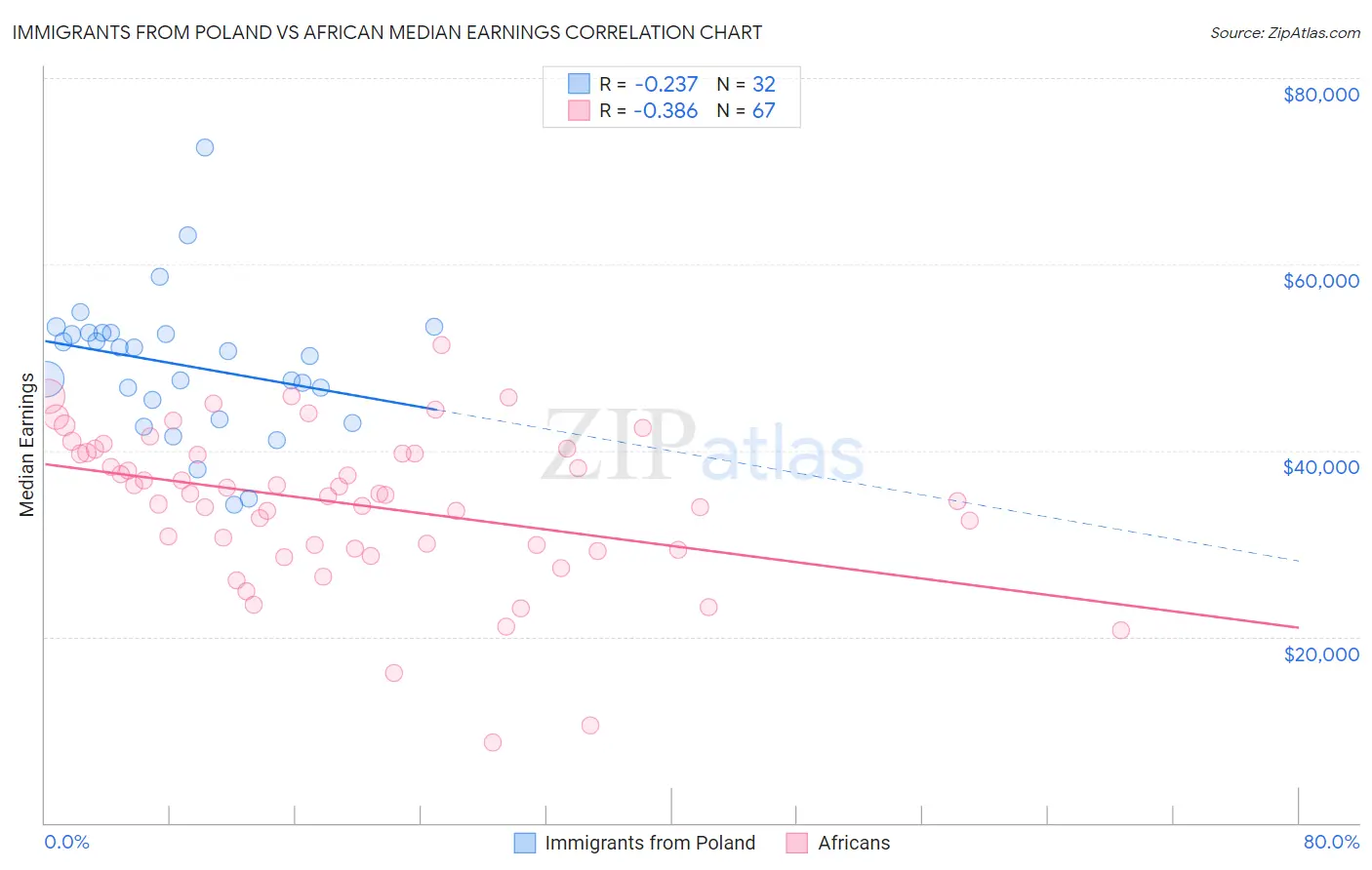 Immigrants from Poland vs African Median Earnings