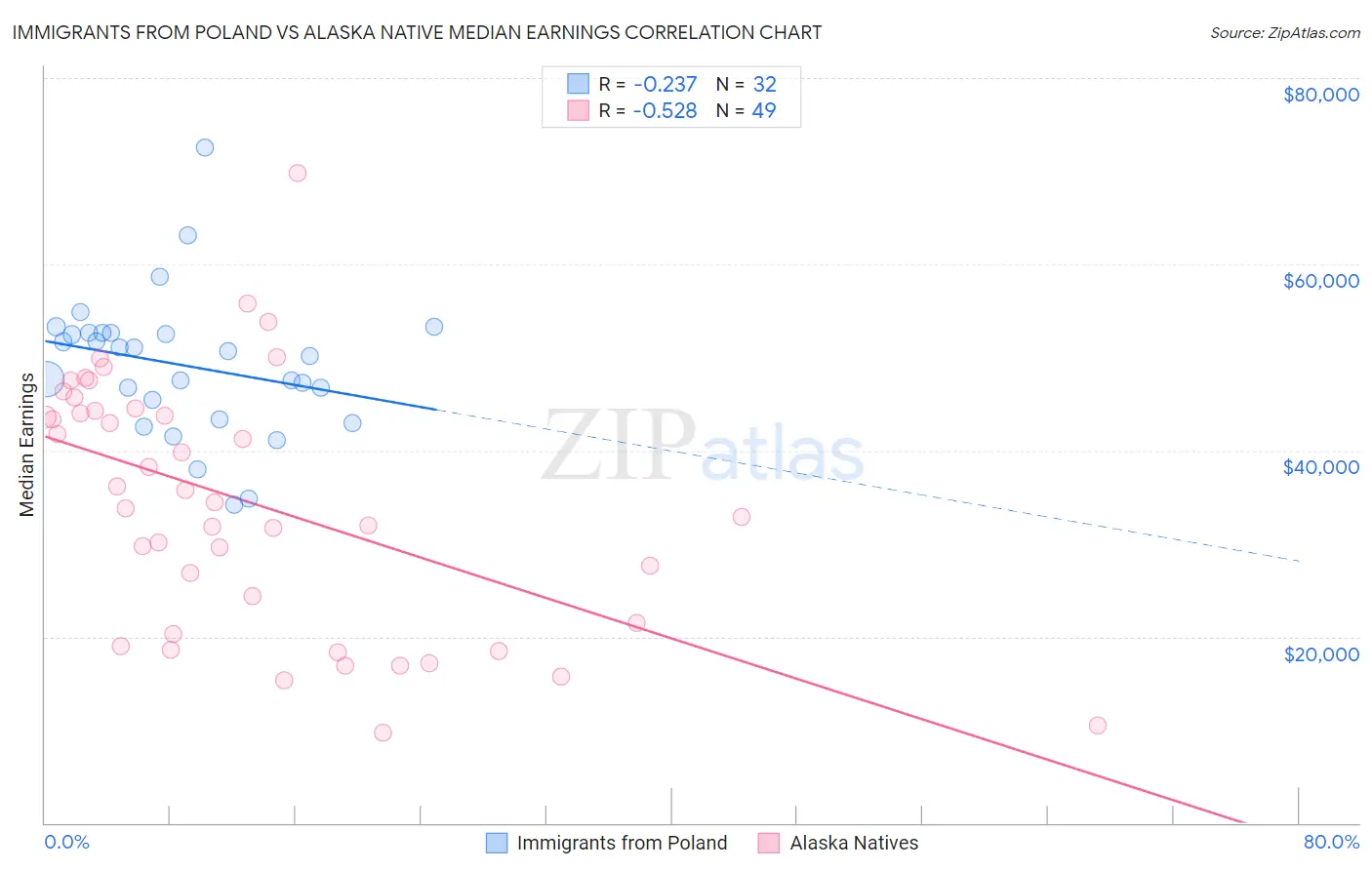 Immigrants from Poland vs Alaska Native Median Earnings