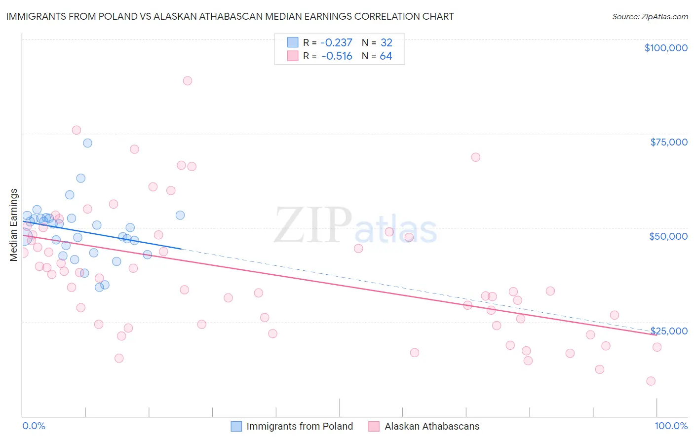 Immigrants from Poland vs Alaskan Athabascan Median Earnings