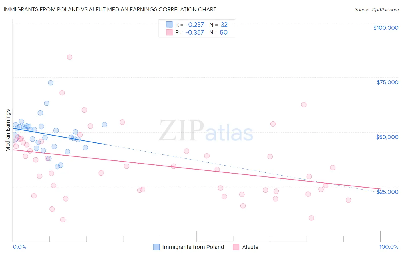 Immigrants from Poland vs Aleut Median Earnings