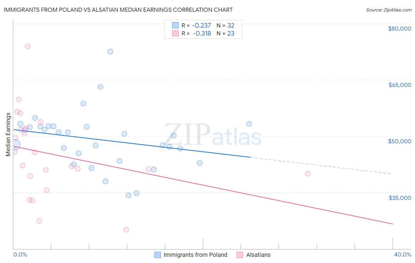Immigrants from Poland vs Alsatian Median Earnings