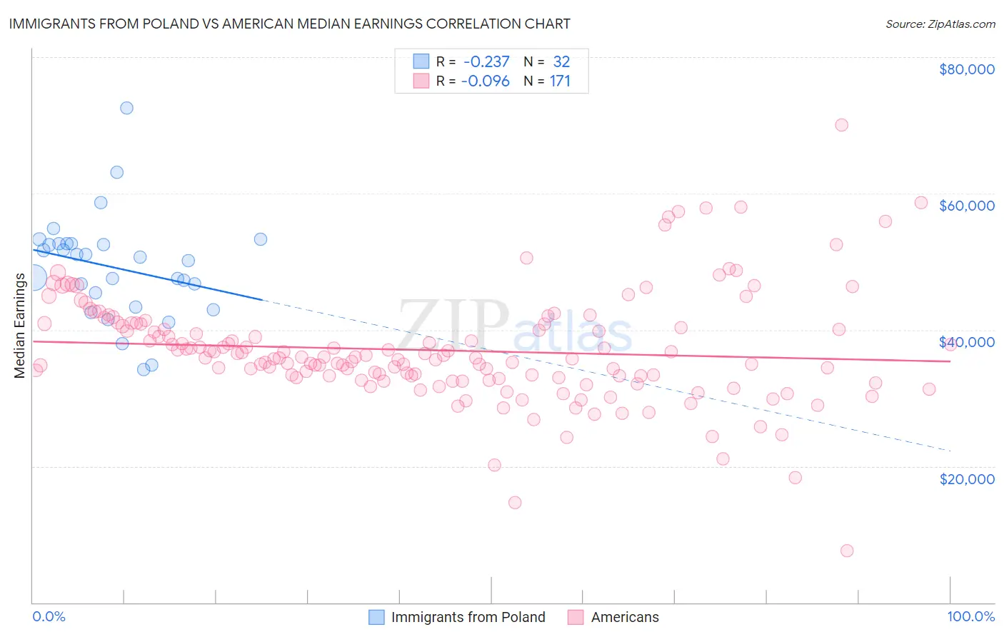Immigrants from Poland vs American Median Earnings