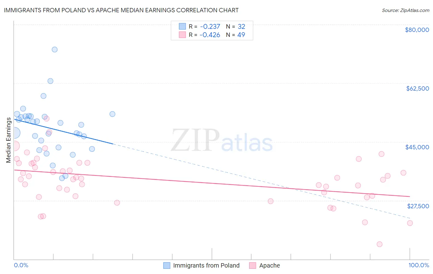 Immigrants from Poland vs Apache Median Earnings