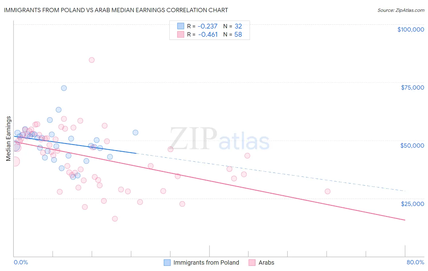 Immigrants from Poland vs Arab Median Earnings