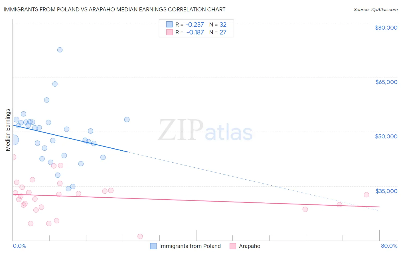 Immigrants from Poland vs Arapaho Median Earnings