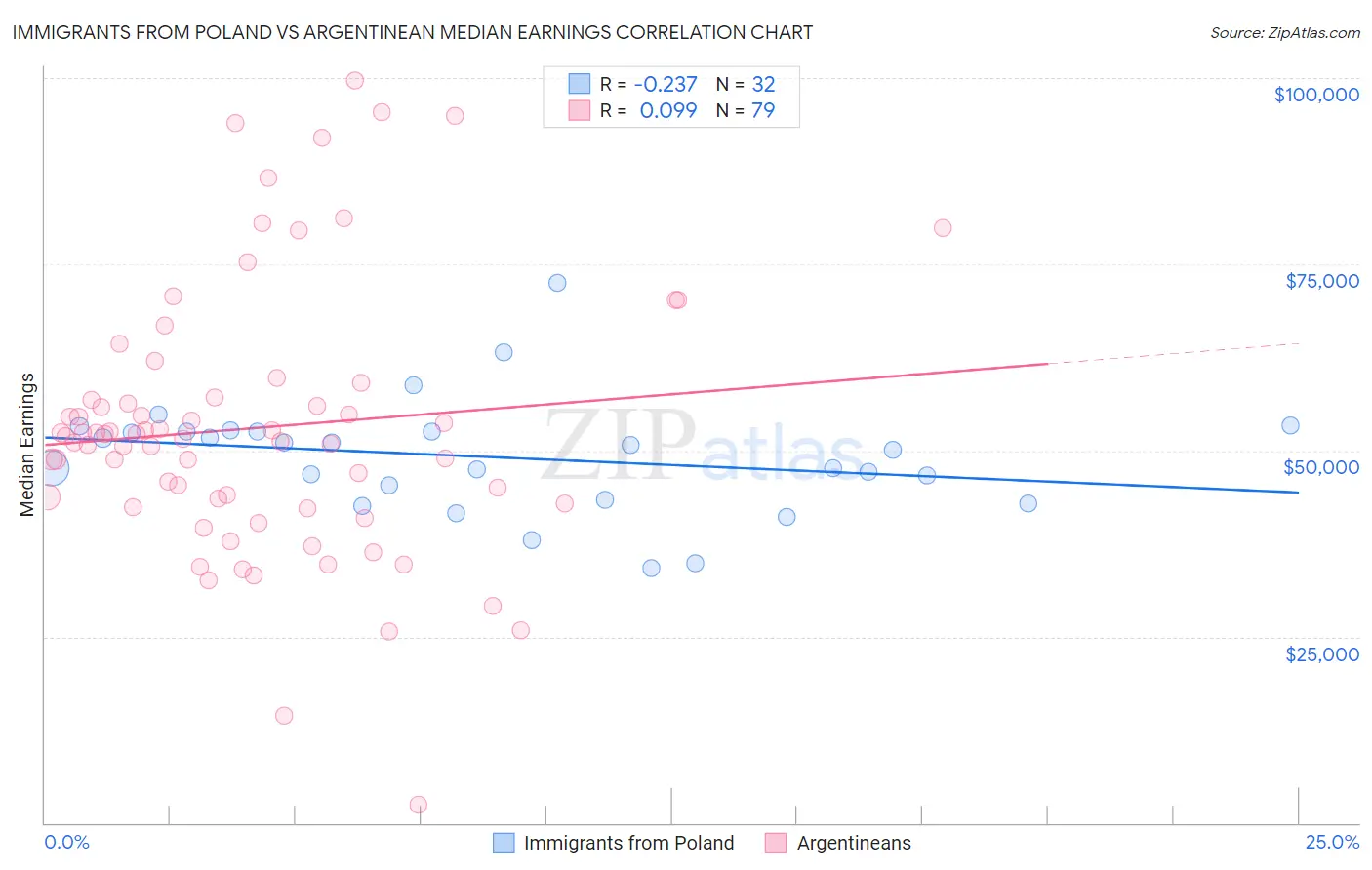 Immigrants from Poland vs Argentinean Median Earnings