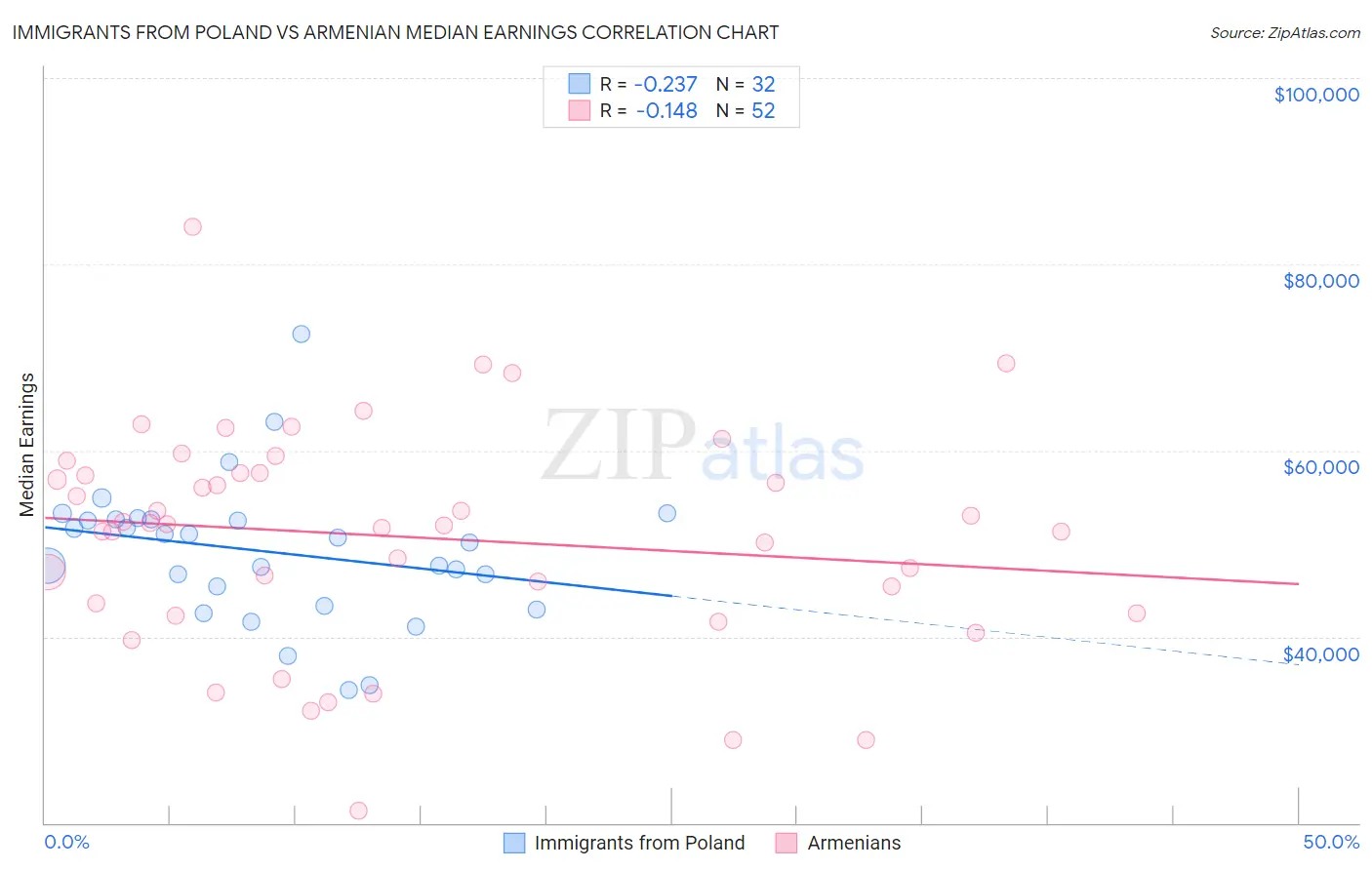 Immigrants from Poland vs Armenian Median Earnings