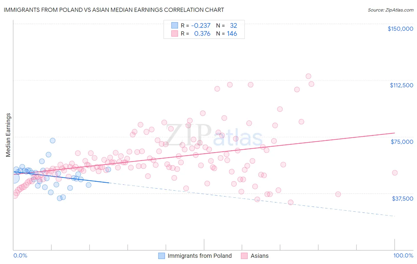 Immigrants from Poland vs Asian Median Earnings