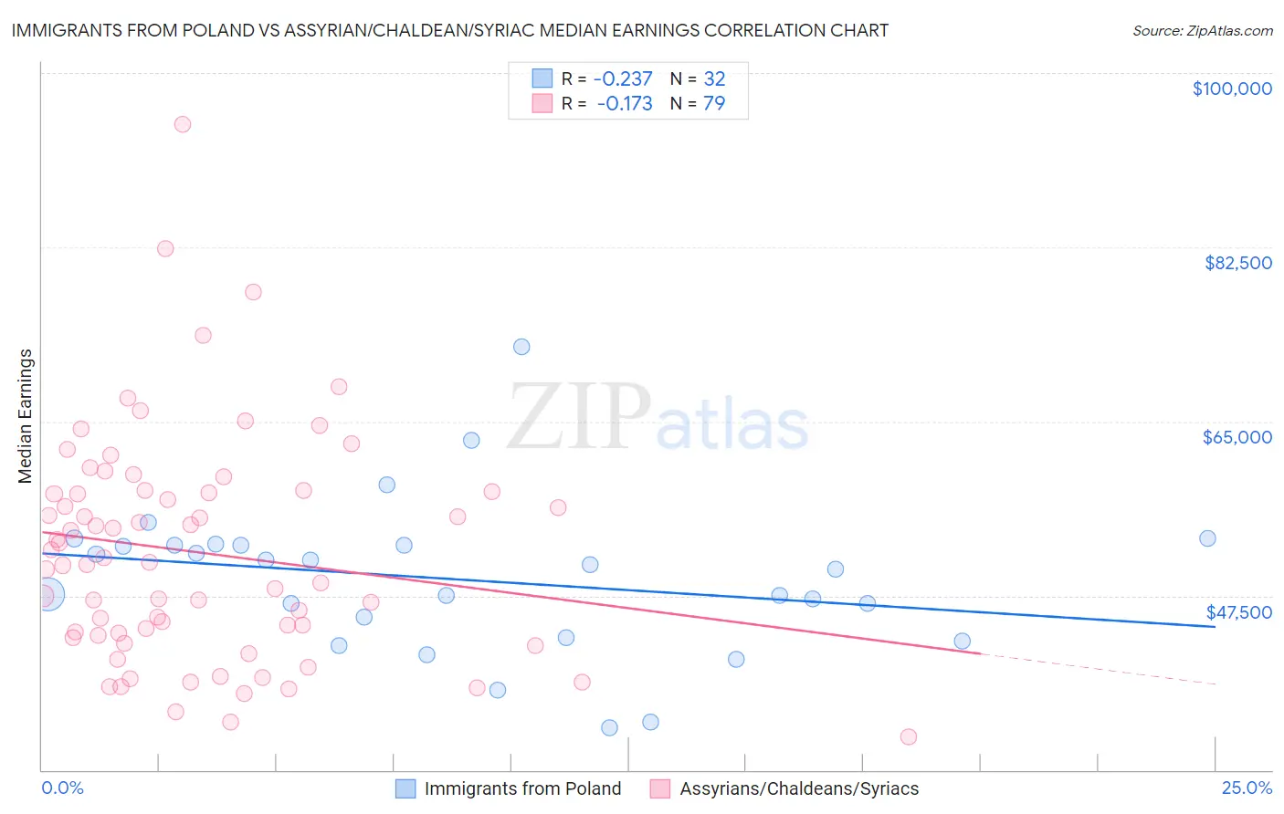 Immigrants from Poland vs Assyrian/Chaldean/Syriac Median Earnings