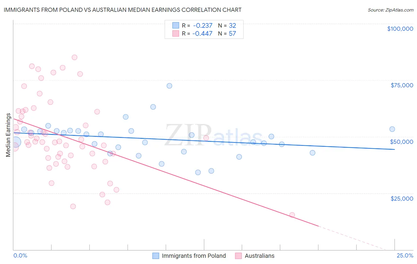 Immigrants from Poland vs Australian Median Earnings