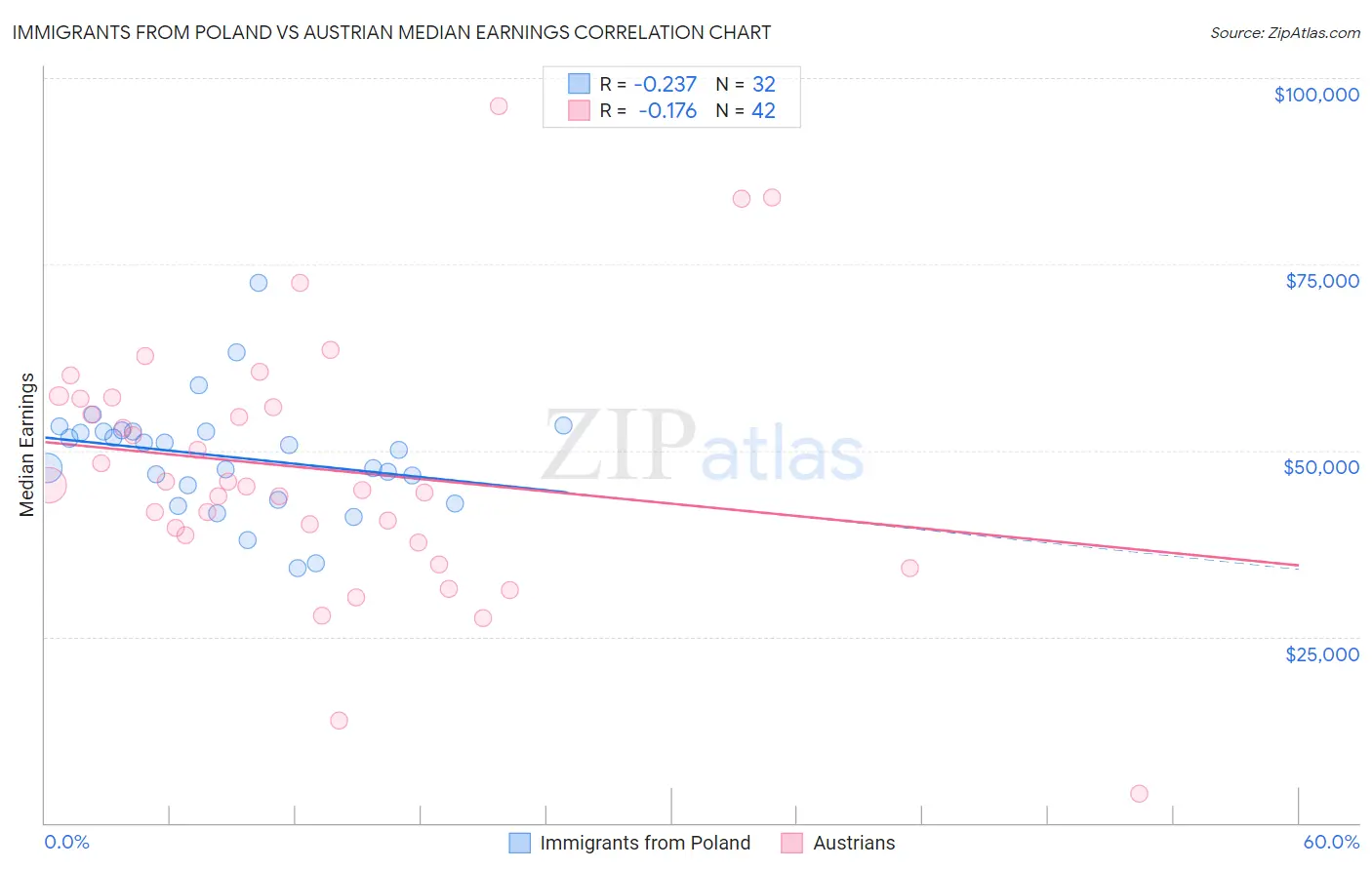 Immigrants from Poland vs Austrian Median Earnings