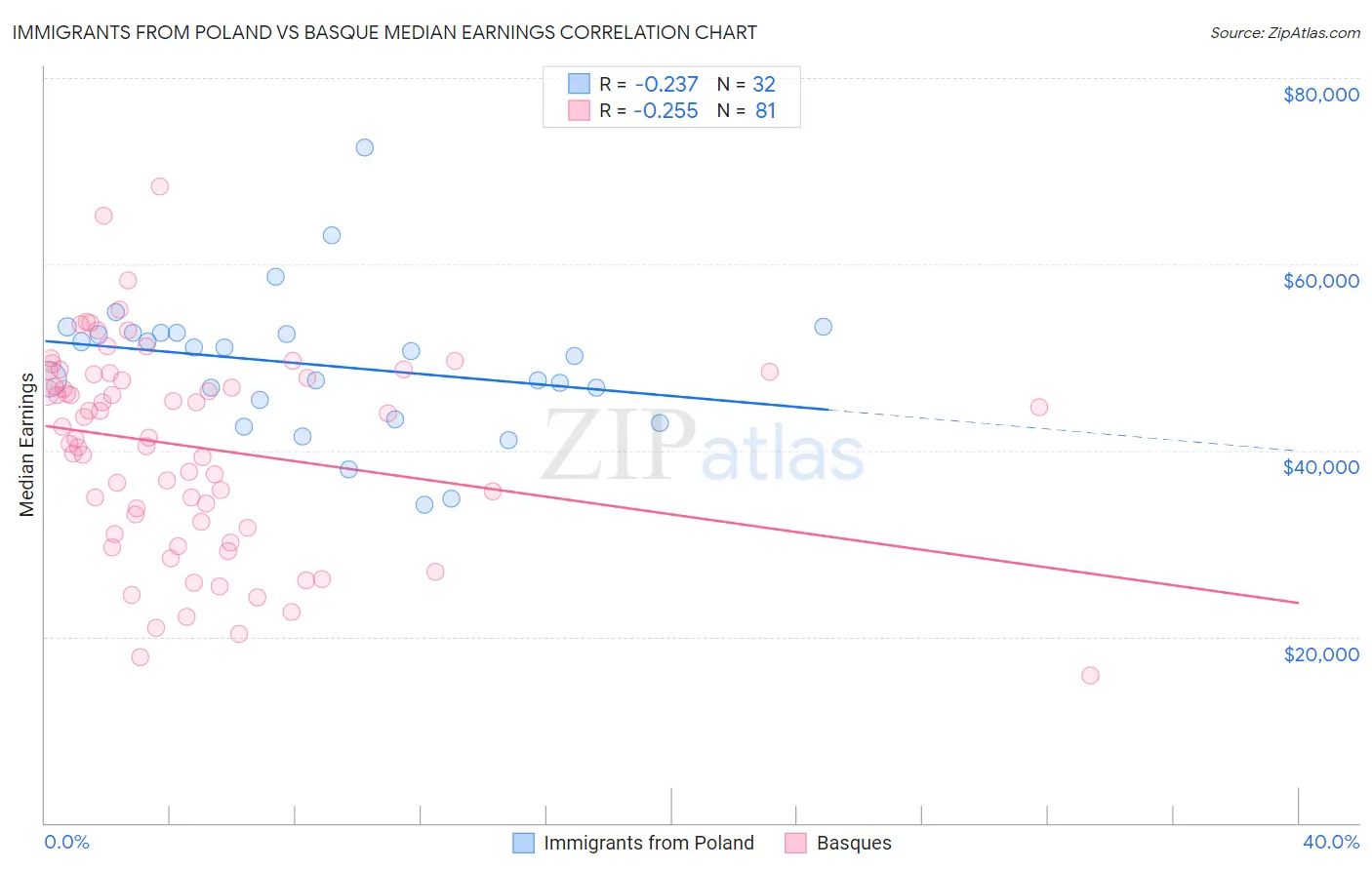 Immigrants from Poland vs Basque Median Earnings