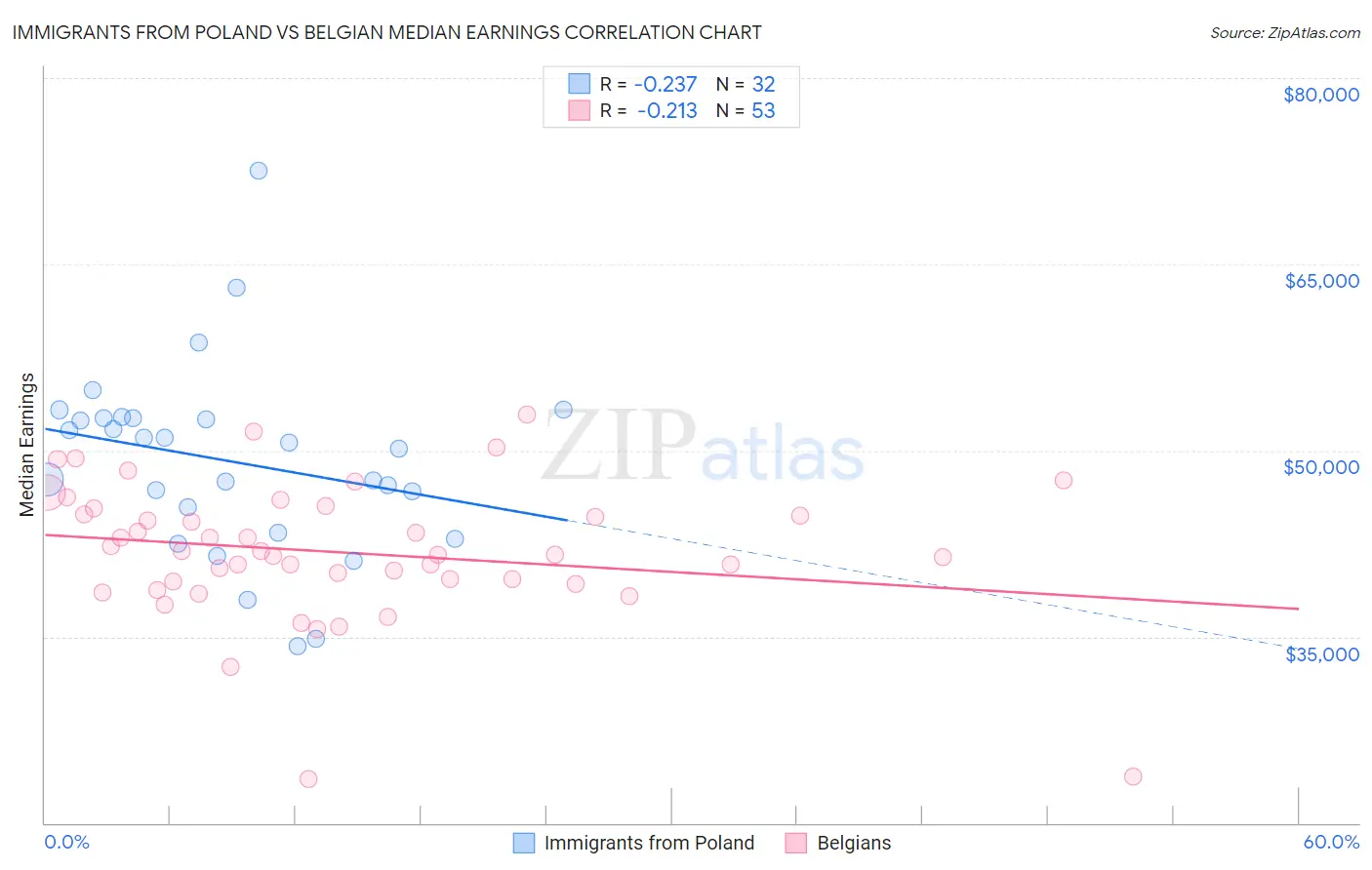 Immigrants from Poland vs Belgian Median Earnings