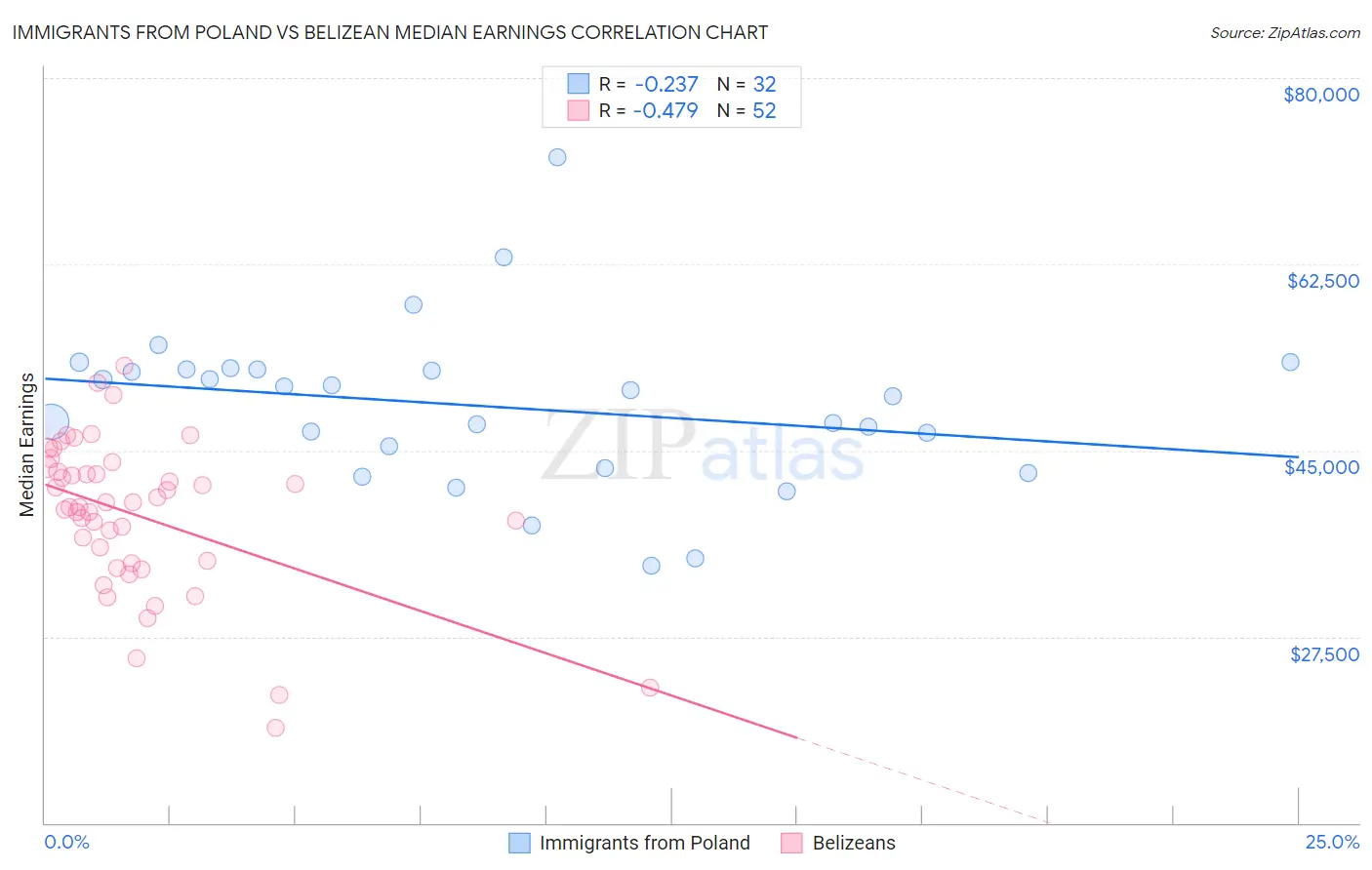 Immigrants from Poland vs Belizean Median Earnings