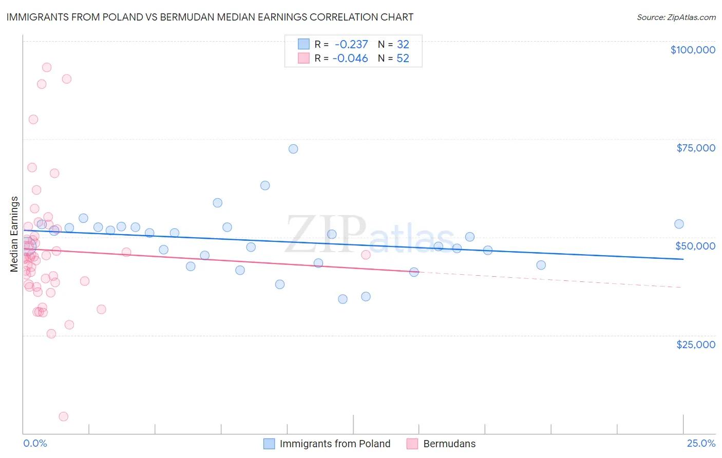 Immigrants from Poland vs Bermudan Median Earnings