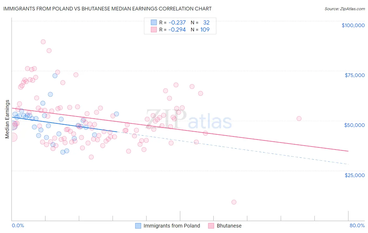 Immigrants from Poland vs Bhutanese Median Earnings