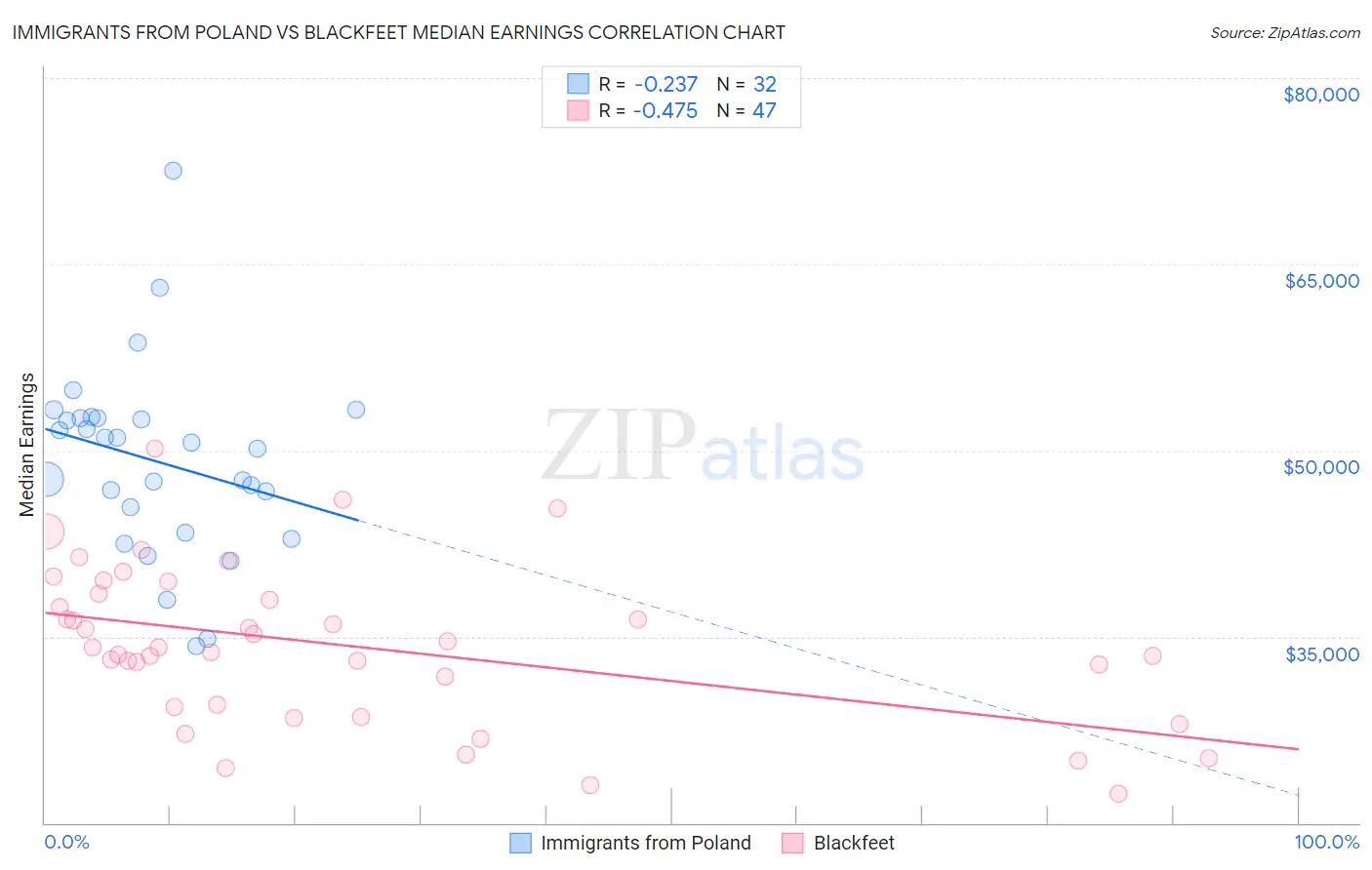 Immigrants from Poland vs Blackfeet Median Earnings