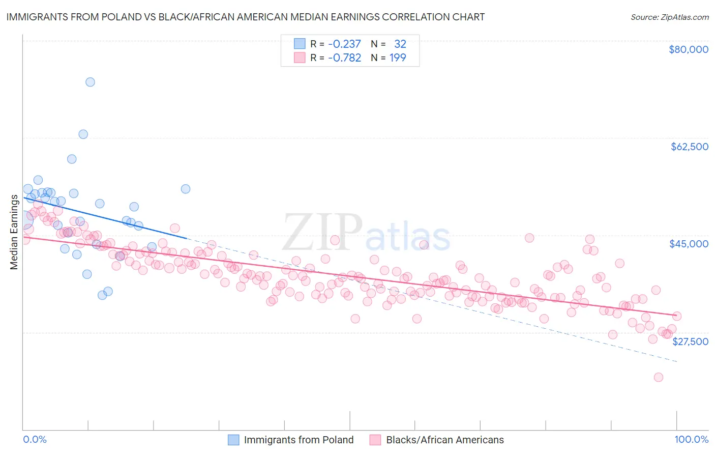 Immigrants from Poland vs Black/African American Median Earnings