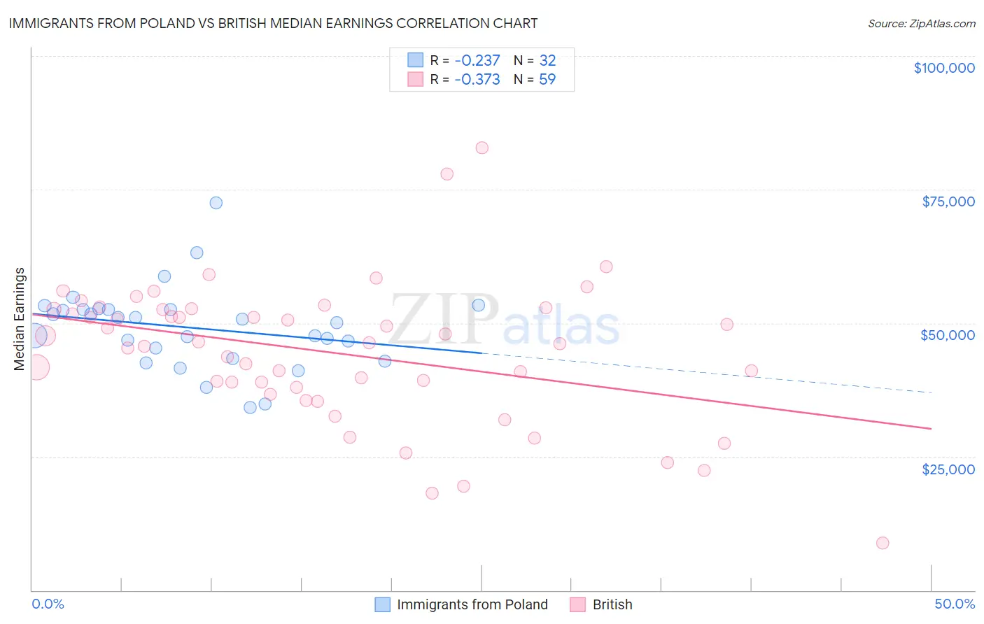 Immigrants from Poland vs British Median Earnings