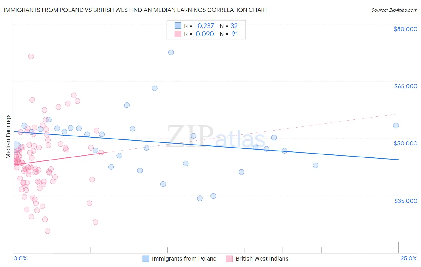 Immigrants from Poland vs British West Indian Median Earnings