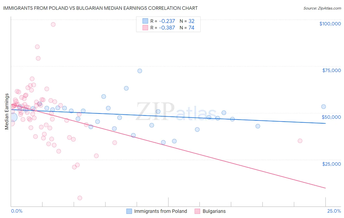 Immigrants from Poland vs Bulgarian Median Earnings