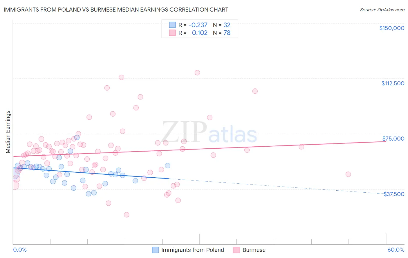 Immigrants from Poland vs Burmese Median Earnings