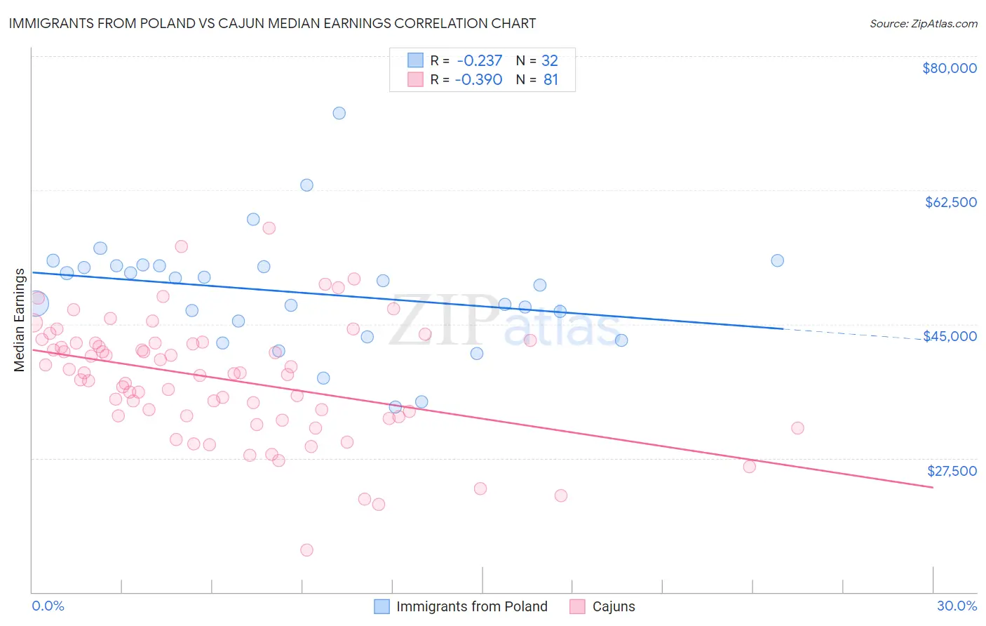 Immigrants from Poland vs Cajun Median Earnings