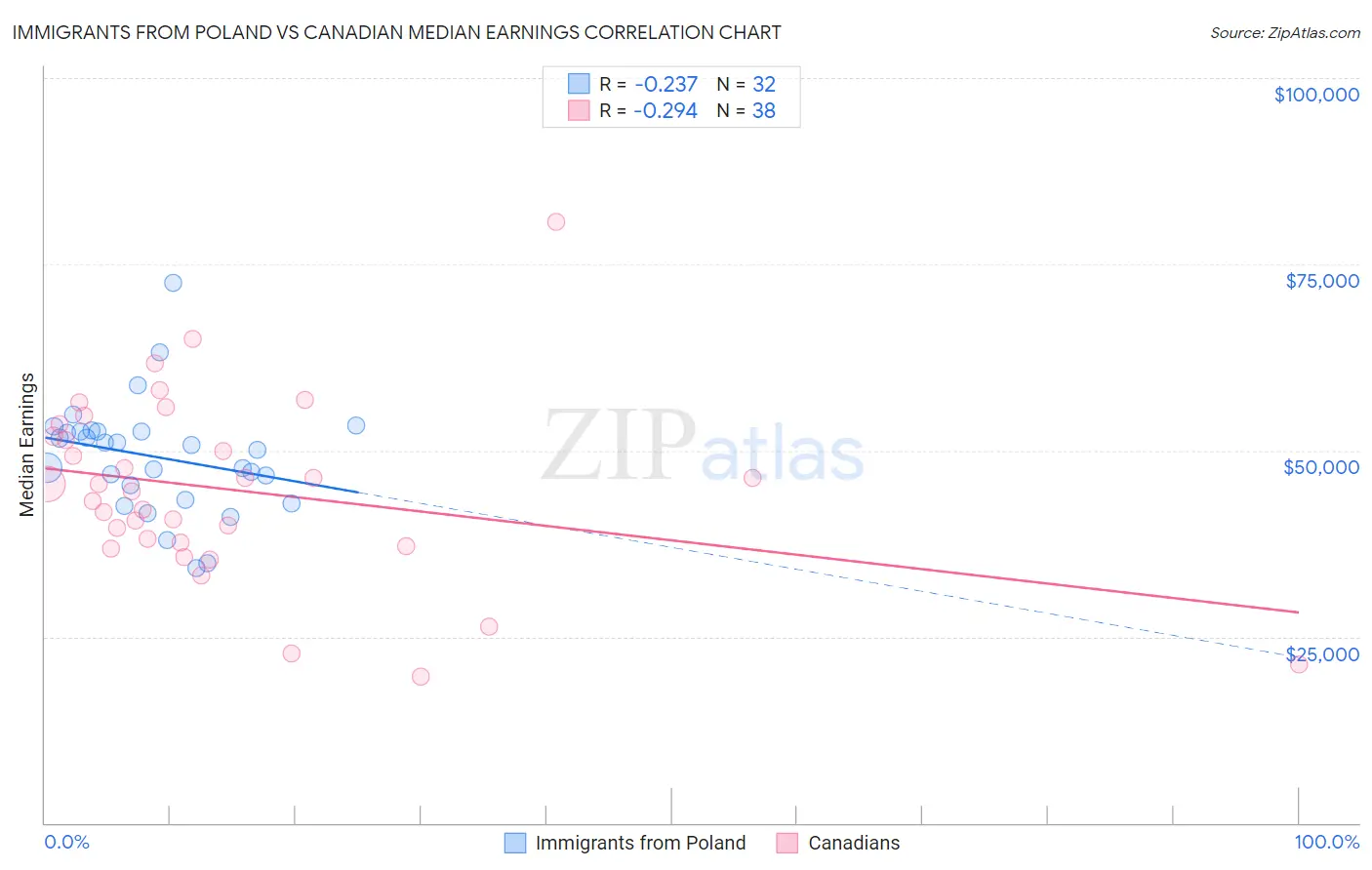 Immigrants from Poland vs Canadian Median Earnings