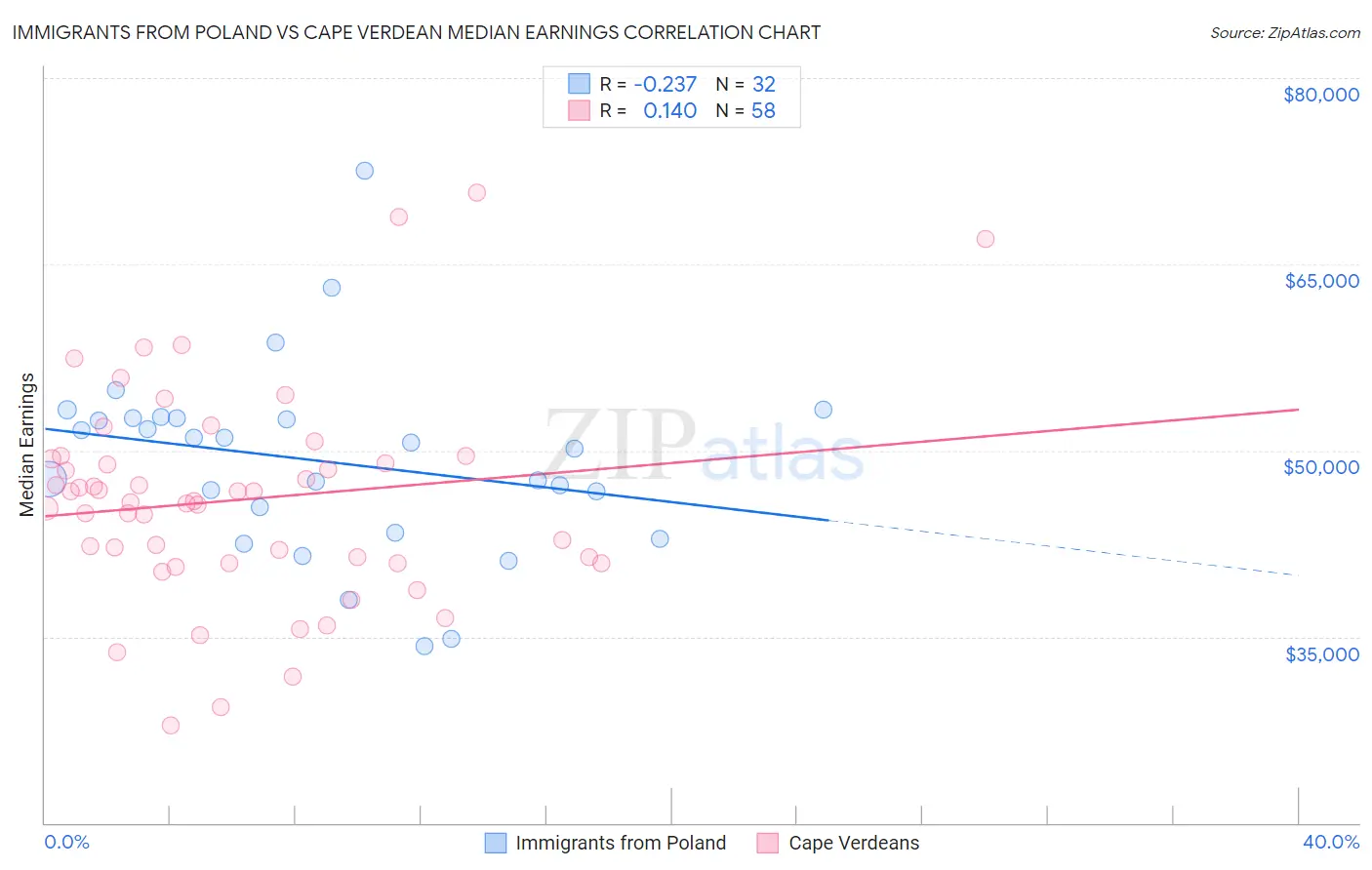 Immigrants from Poland vs Cape Verdean Median Earnings