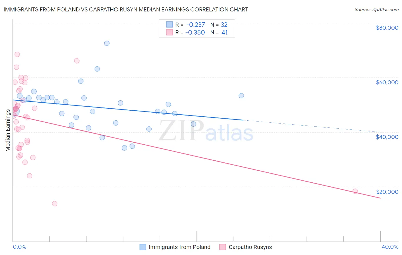 Immigrants from Poland vs Carpatho Rusyn Median Earnings