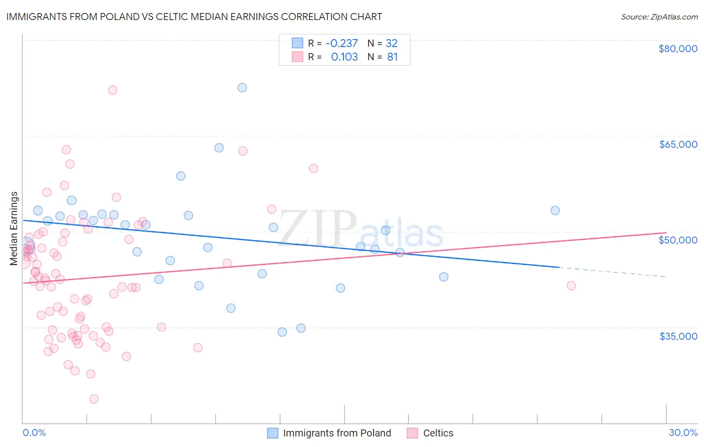 Immigrants from Poland vs Celtic Median Earnings