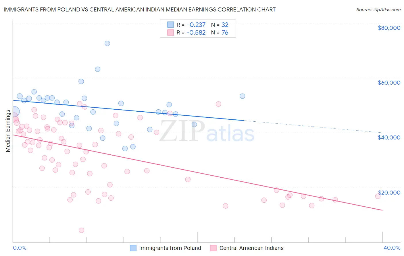 Immigrants from Poland vs Central American Indian Median Earnings