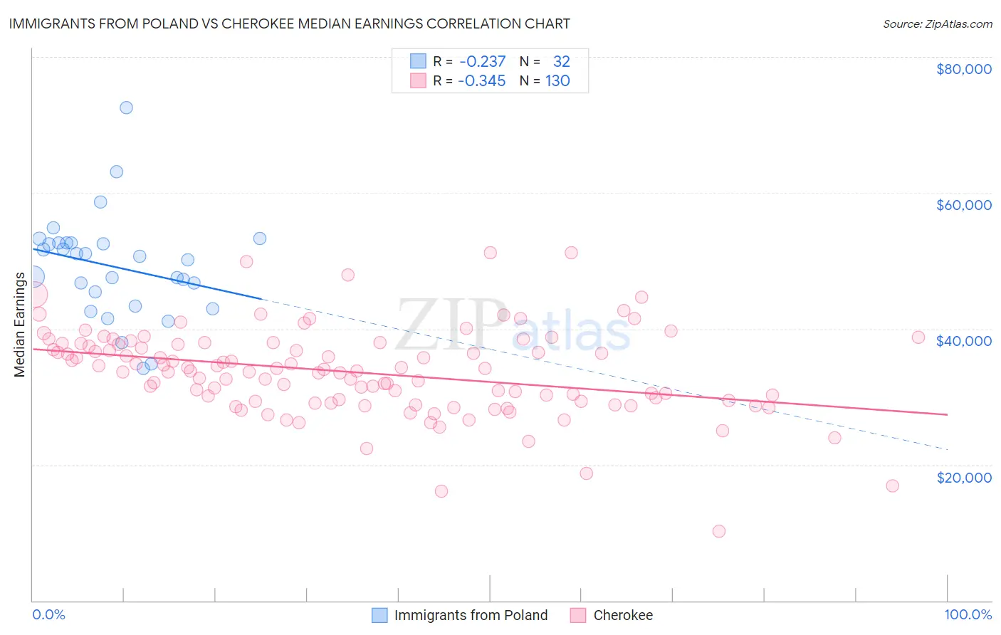 Immigrants from Poland vs Cherokee Median Earnings