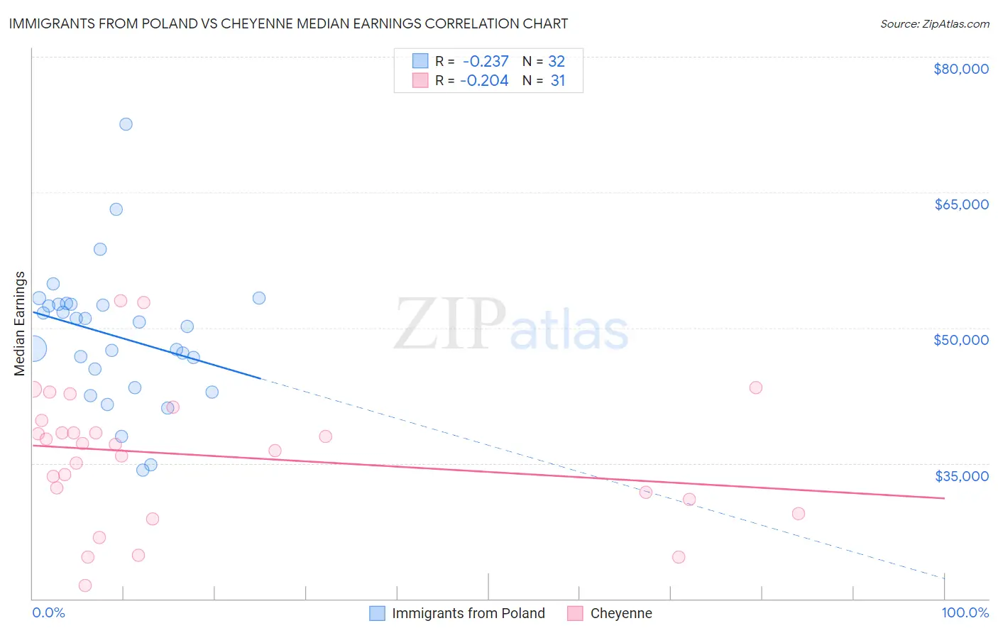 Immigrants from Poland vs Cheyenne Median Earnings