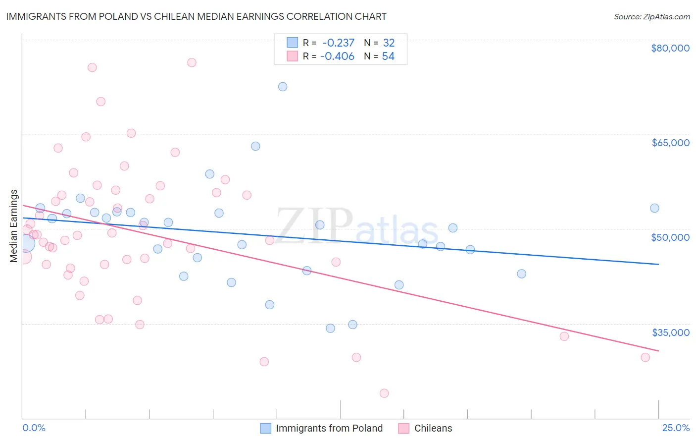 Immigrants from Poland vs Chilean Median Earnings