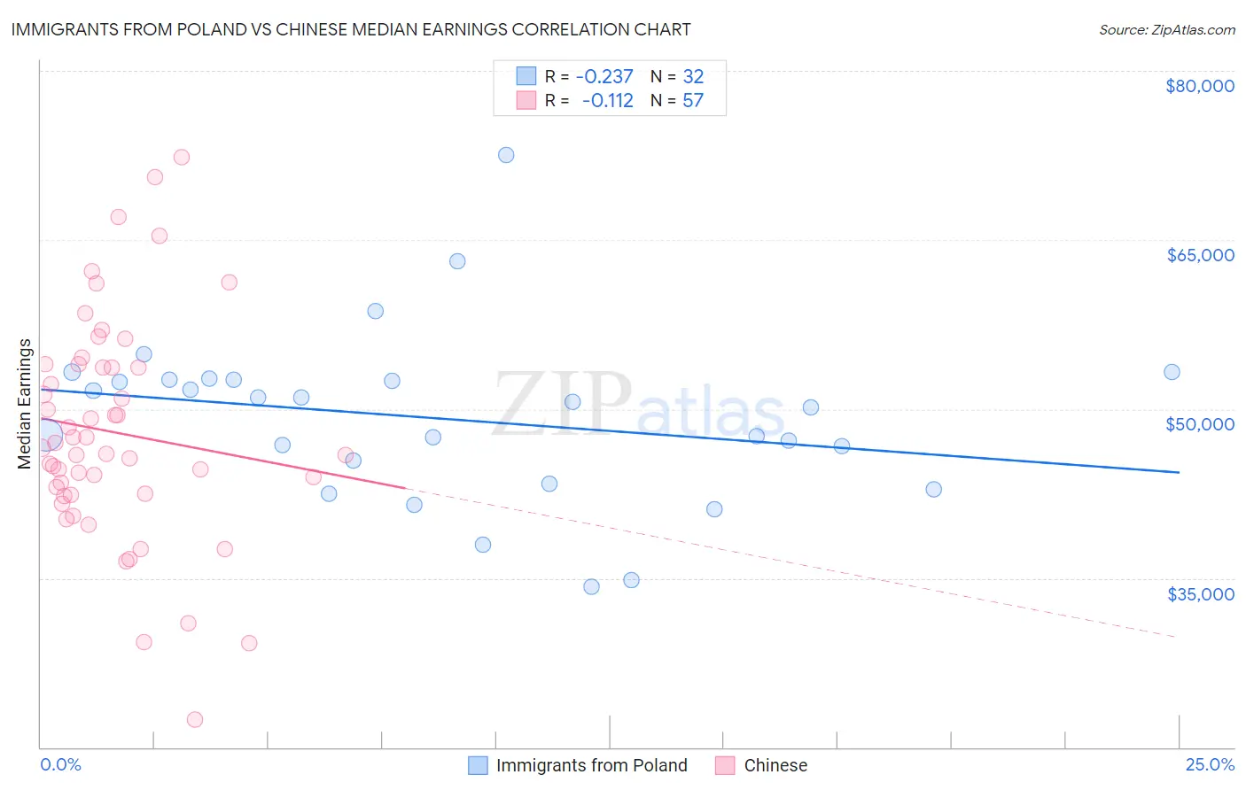 Immigrants from Poland vs Chinese Median Earnings