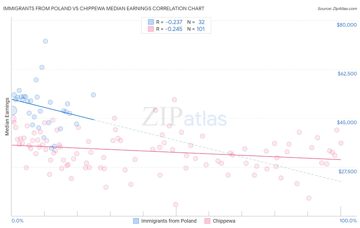 Immigrants from Poland vs Chippewa Median Earnings