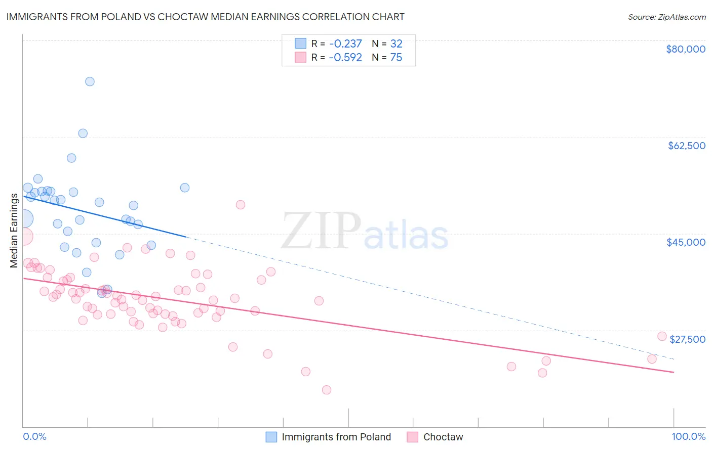 Immigrants from Poland vs Choctaw Median Earnings