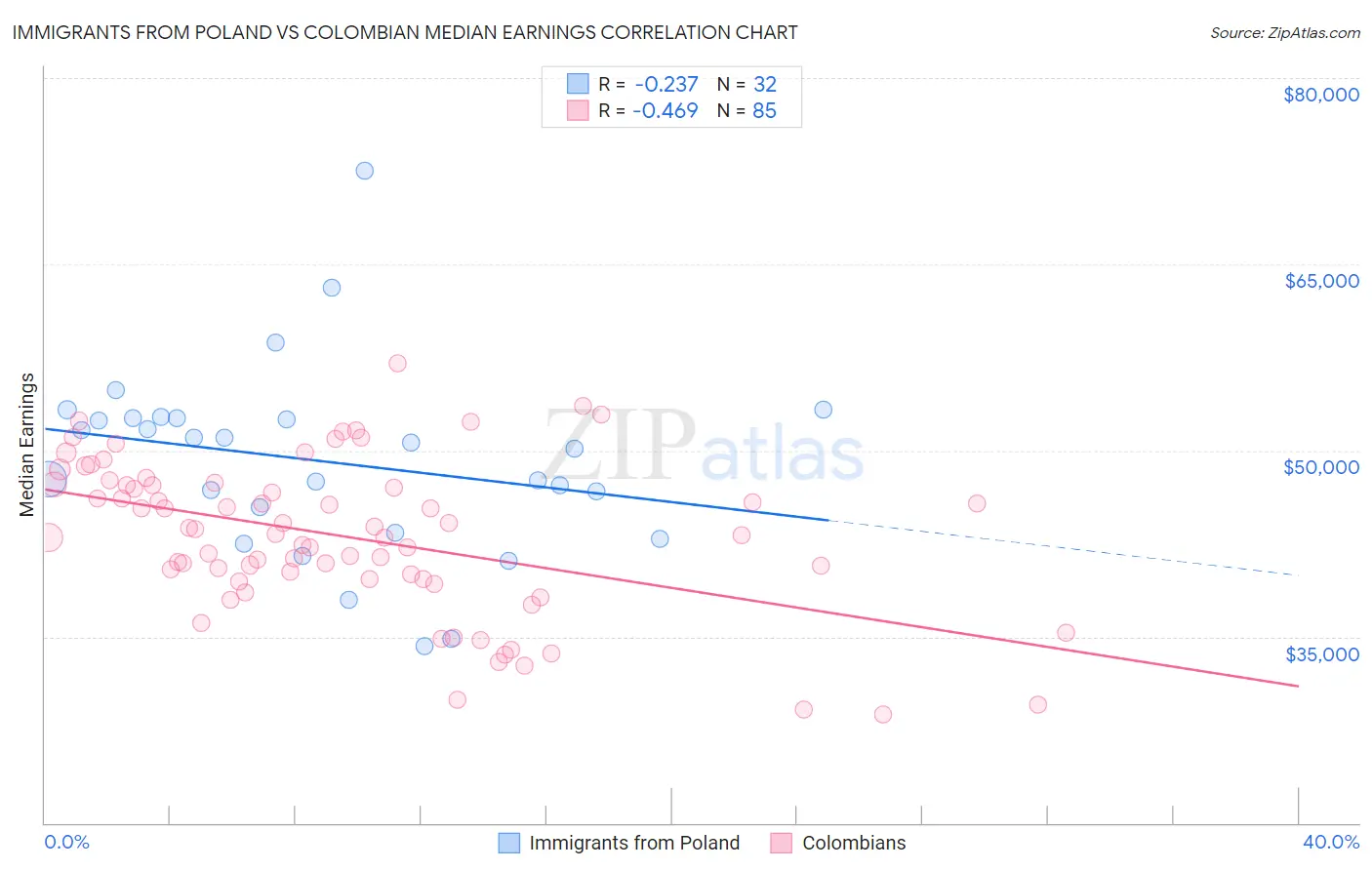 Immigrants from Poland vs Colombian Median Earnings