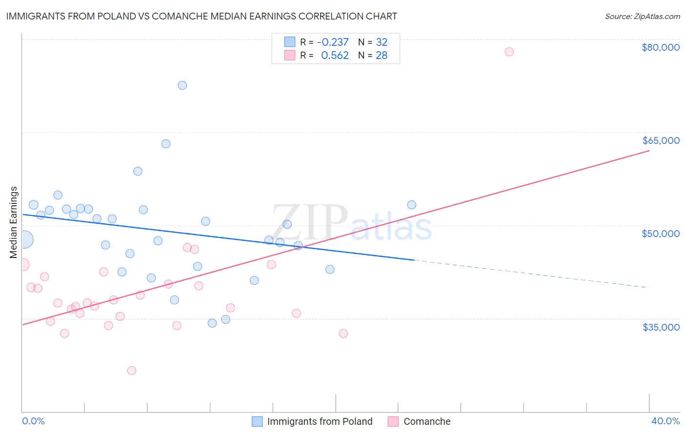 Immigrants from Poland vs Comanche Median Earnings
