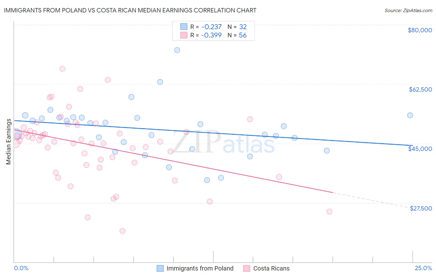 Immigrants from Poland vs Costa Rican Median Earnings