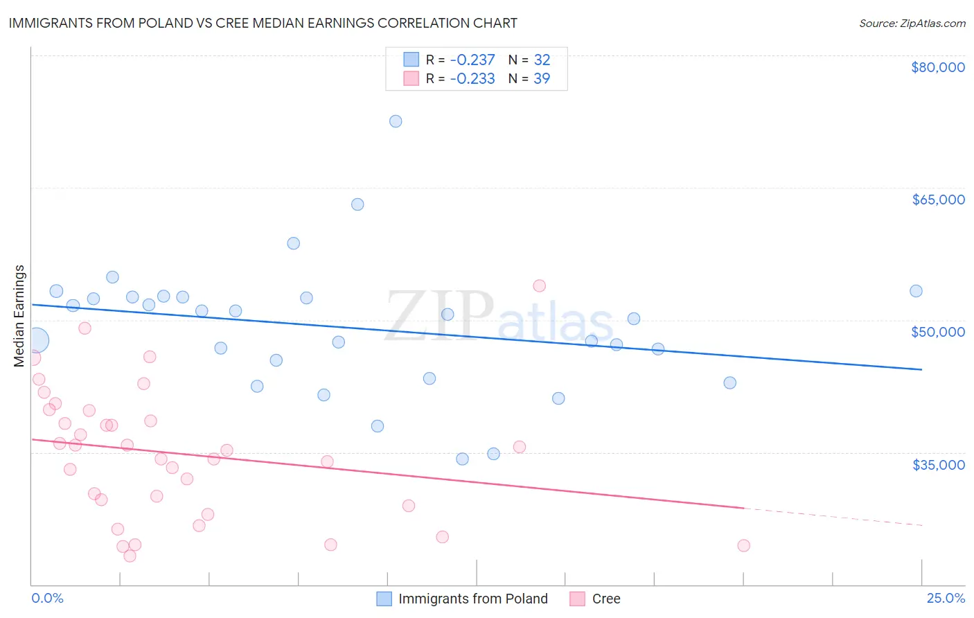 Immigrants from Poland vs Cree Median Earnings